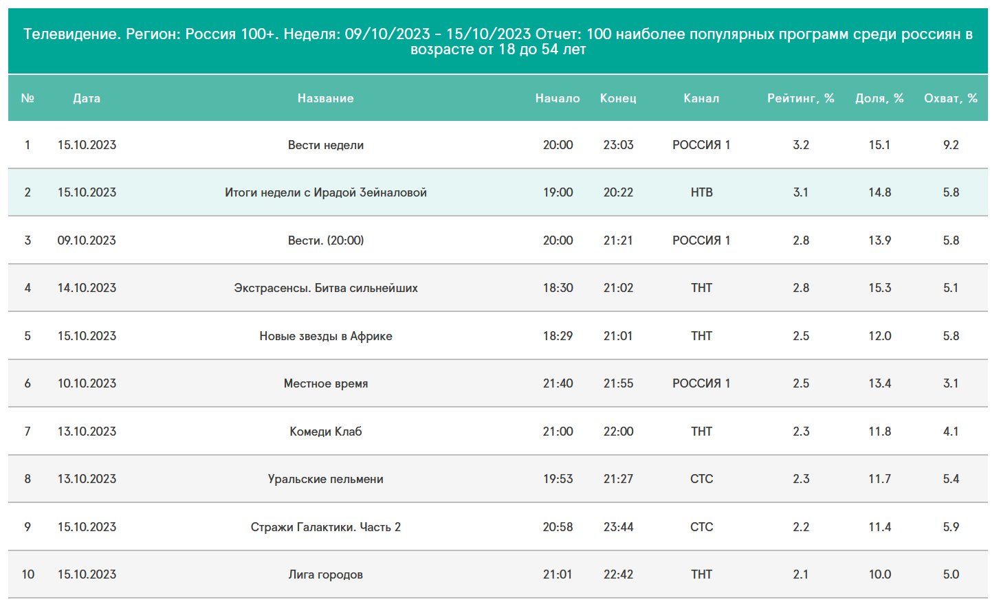 TRP российских телеканалов