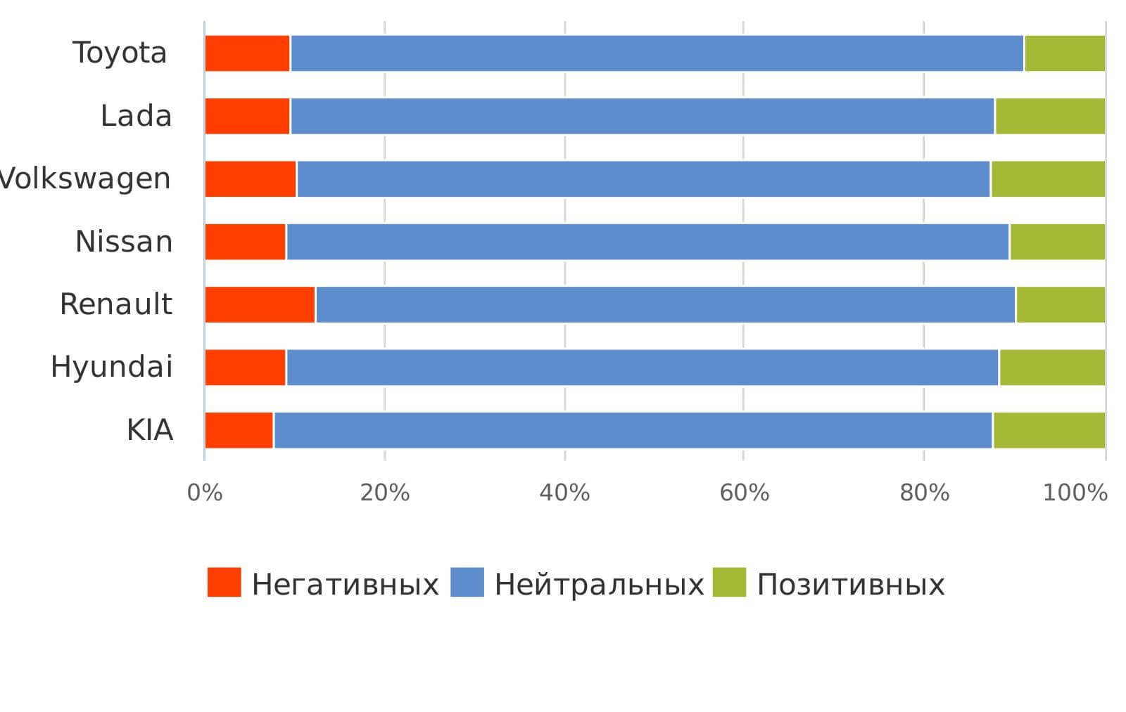 Диаграмма тональности сообщений для нескольких компаний