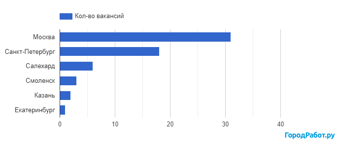 Топ городов с вакансиями для бильд-редакторов