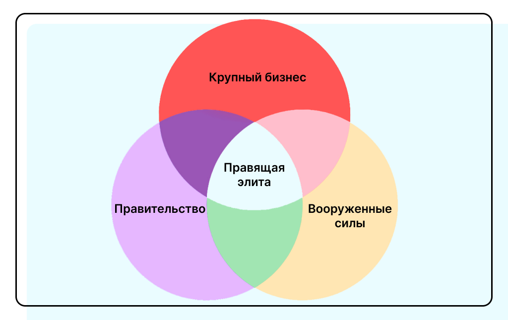 Теория властной элиты