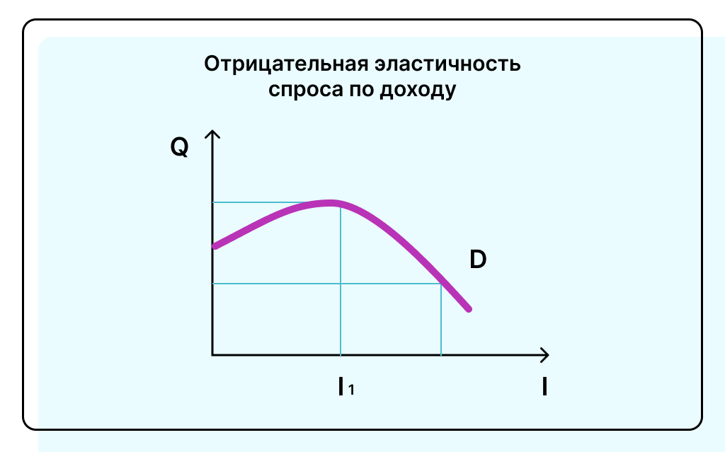 Отрицательная эластичность спроса по доходу, график