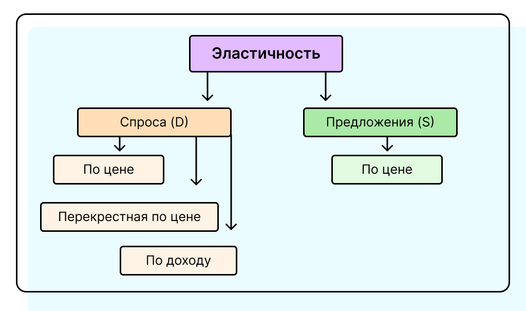 Виды эластичности