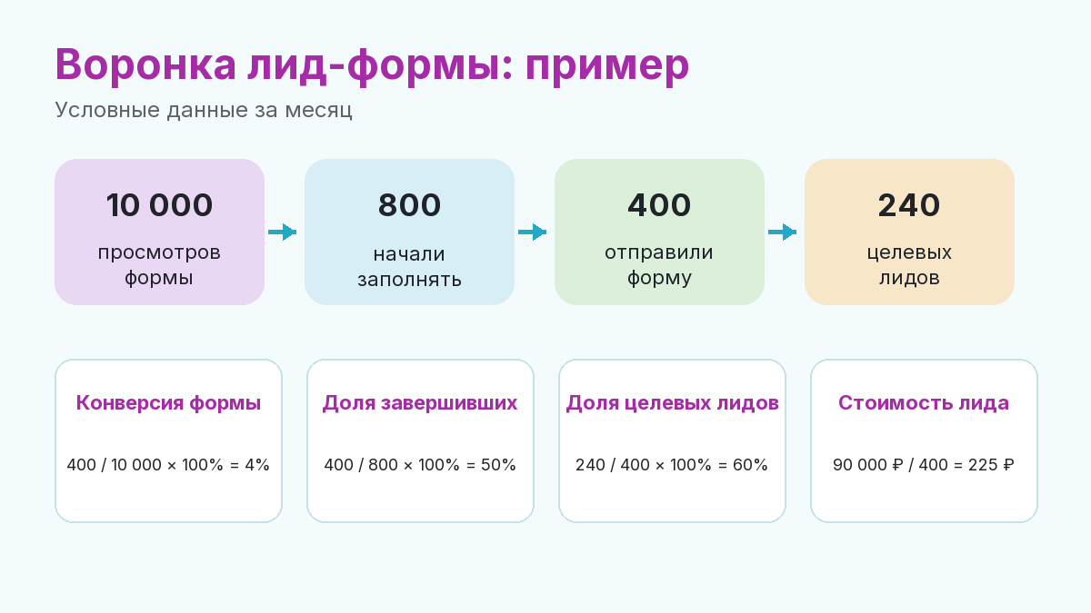 Пример расчета эффективности формы сбора лидов