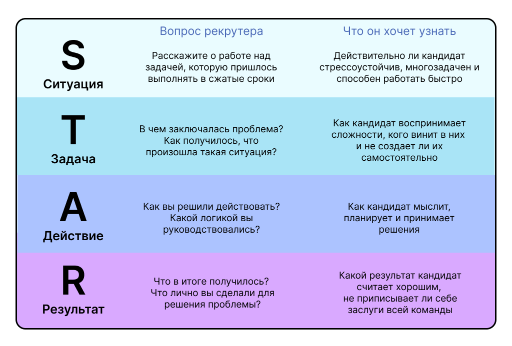 Пример вопросов по методике STAR