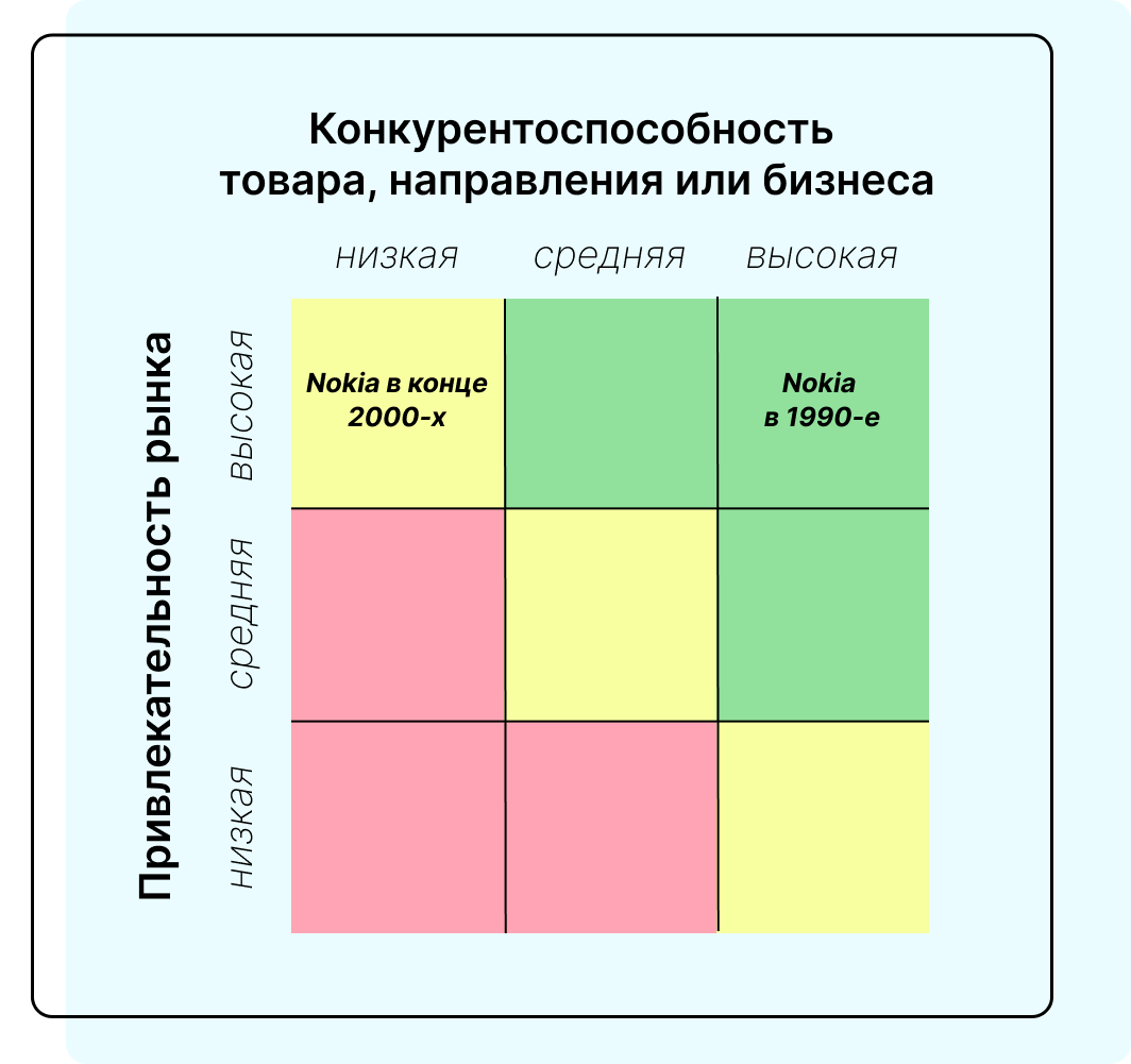 Матрица GE для компании Nokia