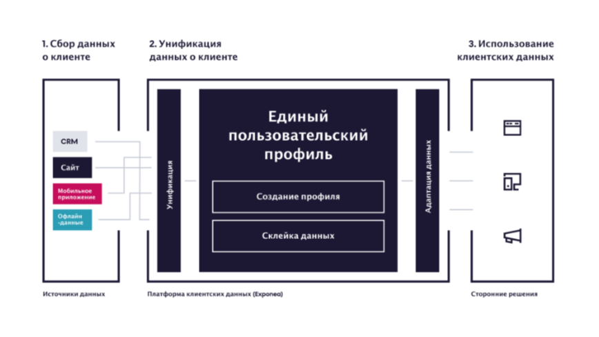 Как работает CDP