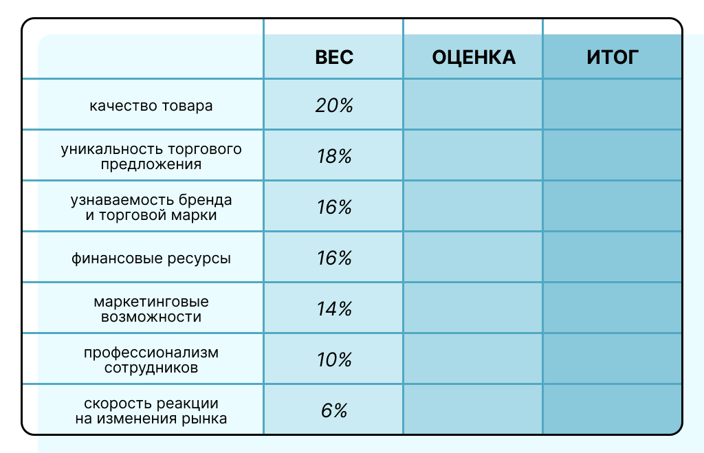 Схема, на которой определен вес каждого фактора конкурентоспособности