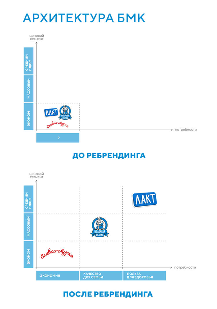 Позиционирование в бренд-архитектуре