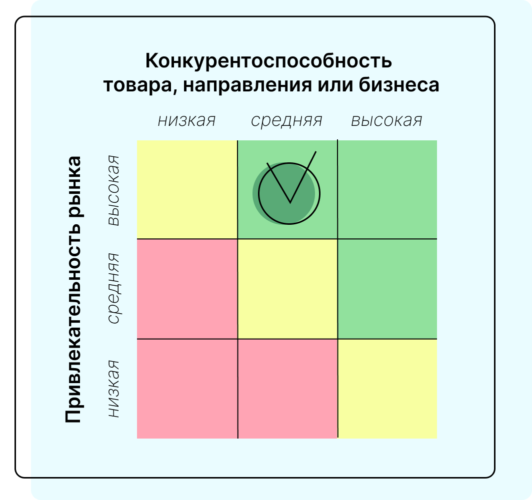 Матрица GE с положительным результатом