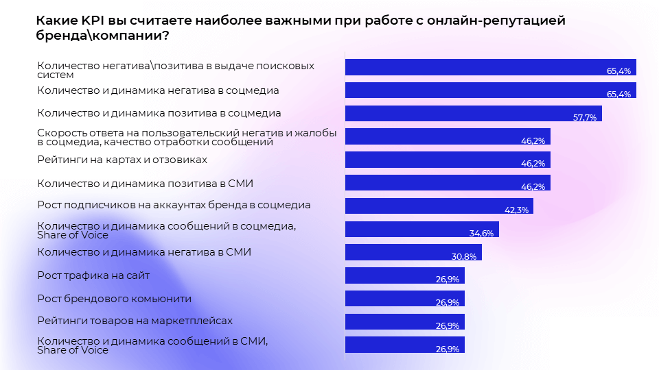 исследование «Online Reputation Management 2022»