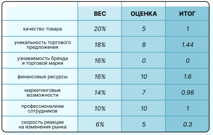 Схема, на которой выставлены оценки за каждый фактор конкурентоспособности