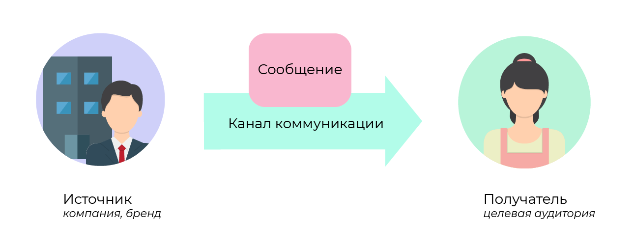 Что такое каналы коммуникации