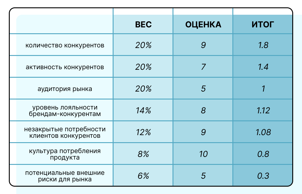 Схема, на которой выставлены оценки за каждый фактор привлекательности рынка