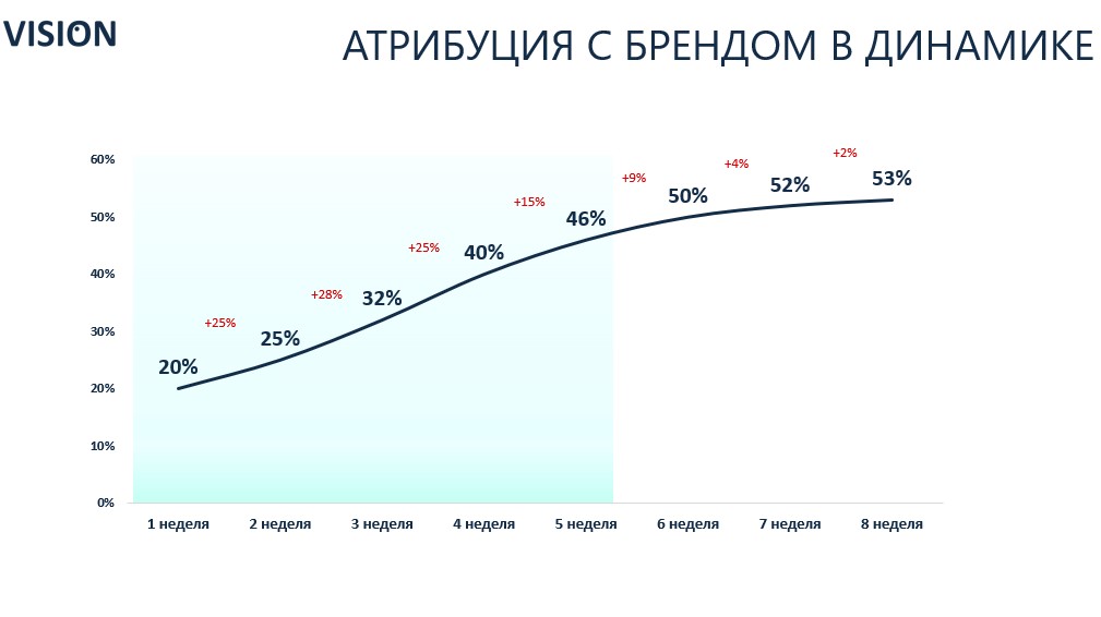 График атрибуции с брендом в динамике из исследования Vision