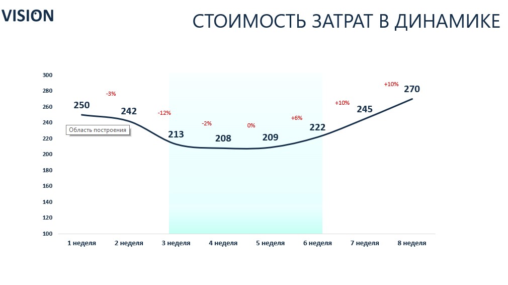 График стоимости затрат на рекламу в динамике от агентства Vision