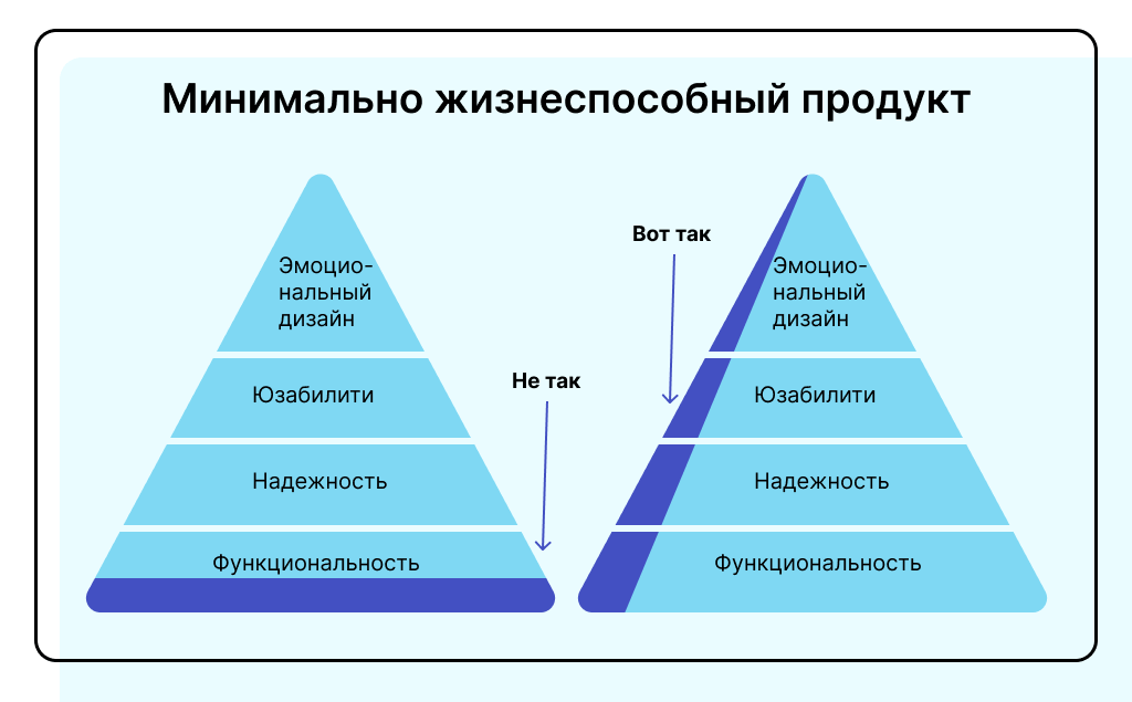 Принцип создания MVP по модели Пасанена