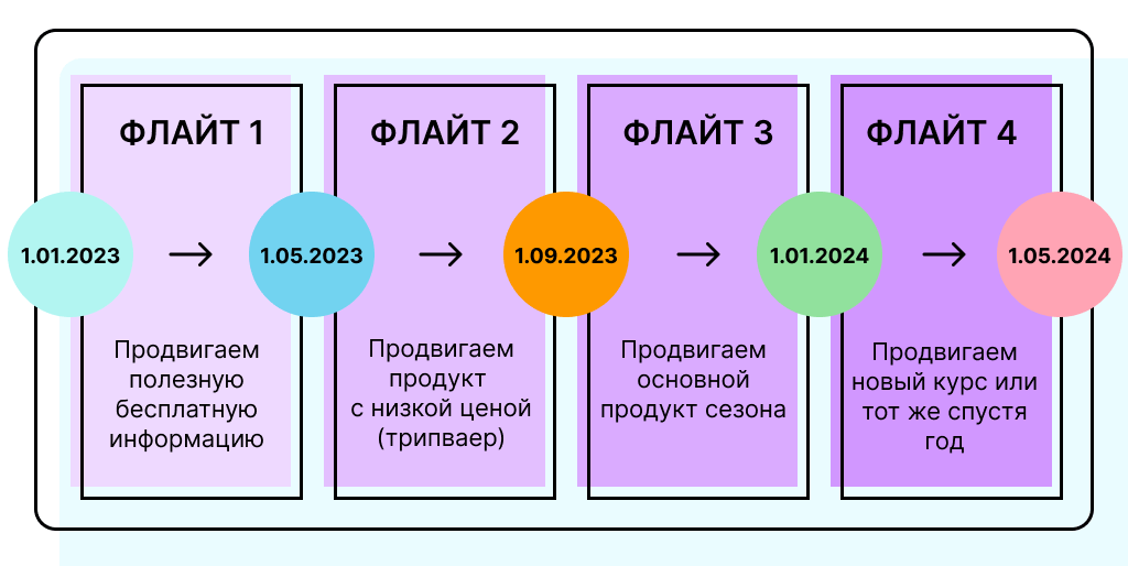 Схема с примером использования флайтов