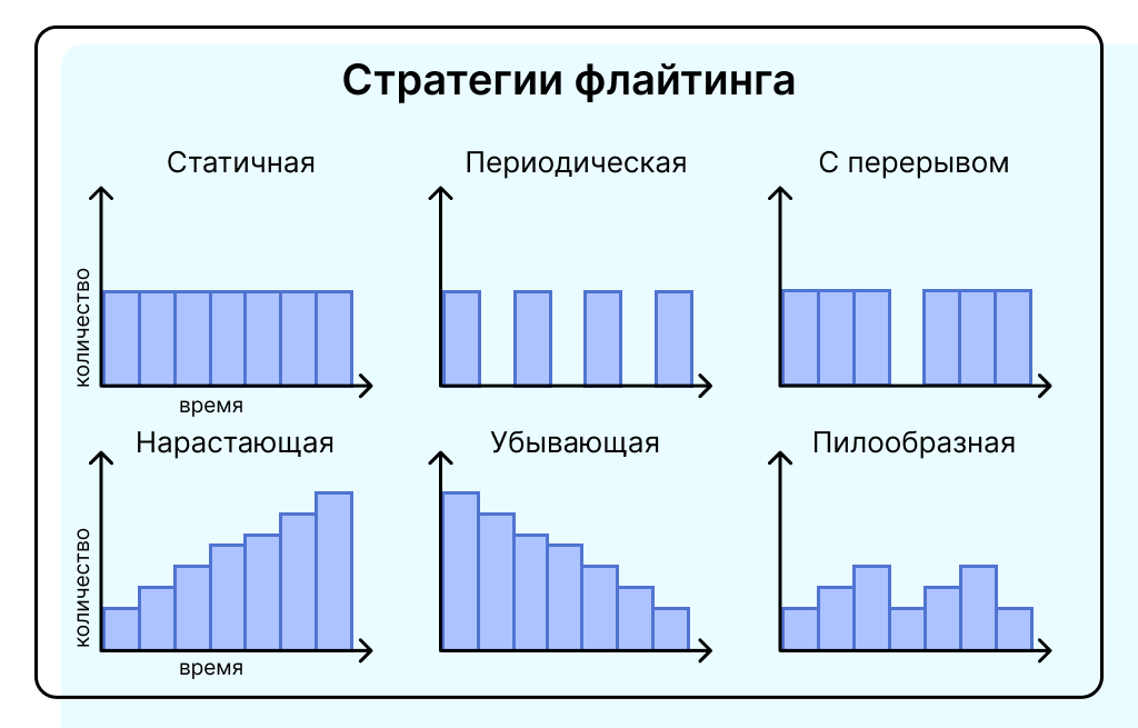 Шесть стратегий распределения флайтов