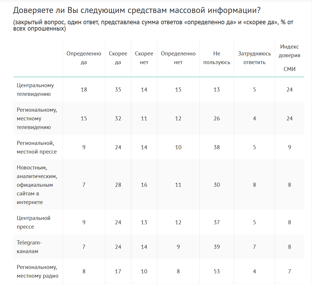 Рейтинг доверия СМИ