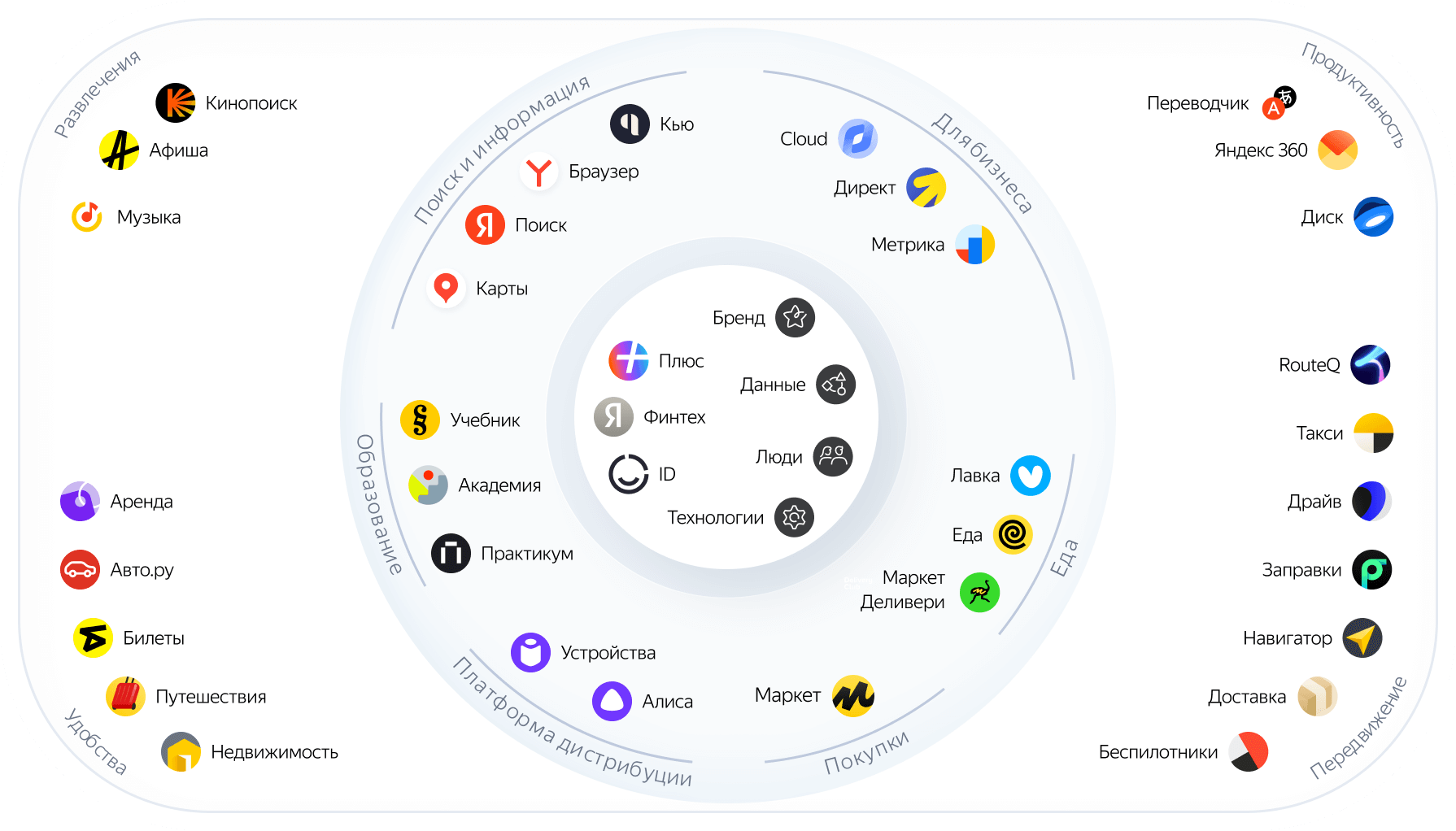 экосистема «Яндекса»