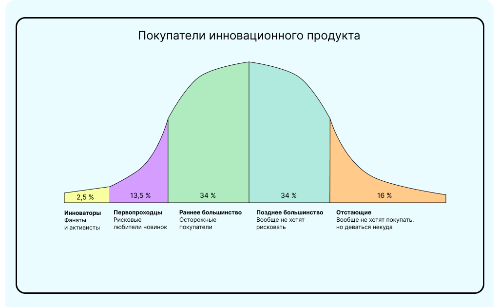 График спроса и интереса к новинке согласно теории диффузии инноваций