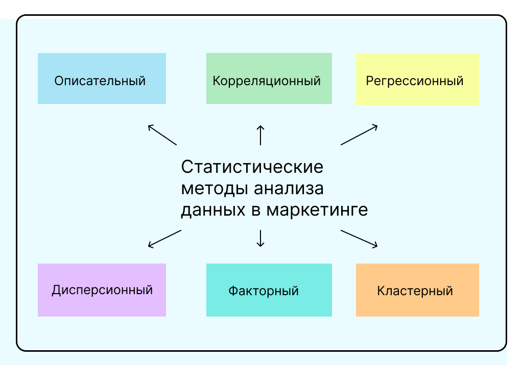 Подходящие для маркетинга статистические методы