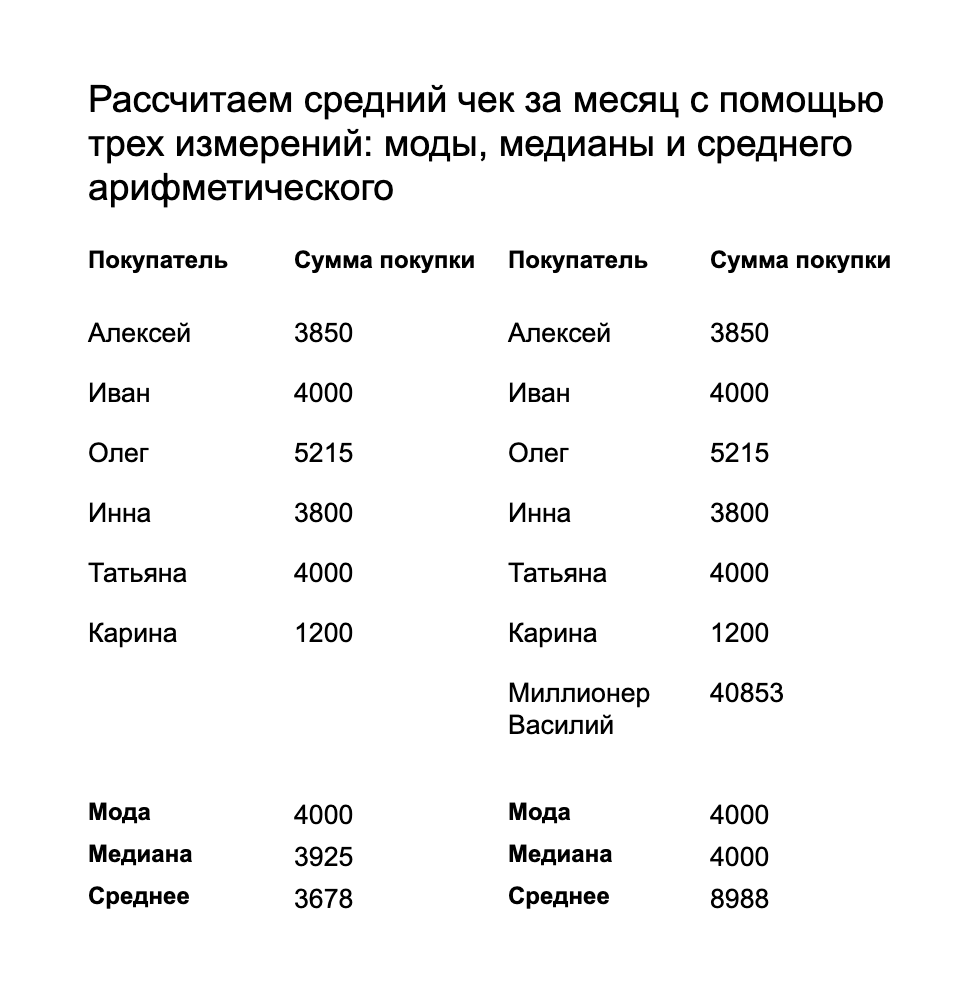 Меры центральной тенденции в маркетинге