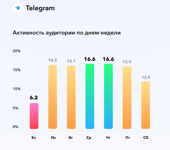 прайм-тайм в Telegram из исследования Popster’s 