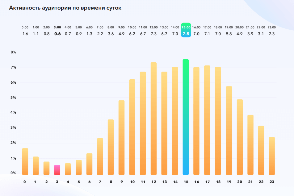 прайм-тайм в Telegram из исследования Popster’s