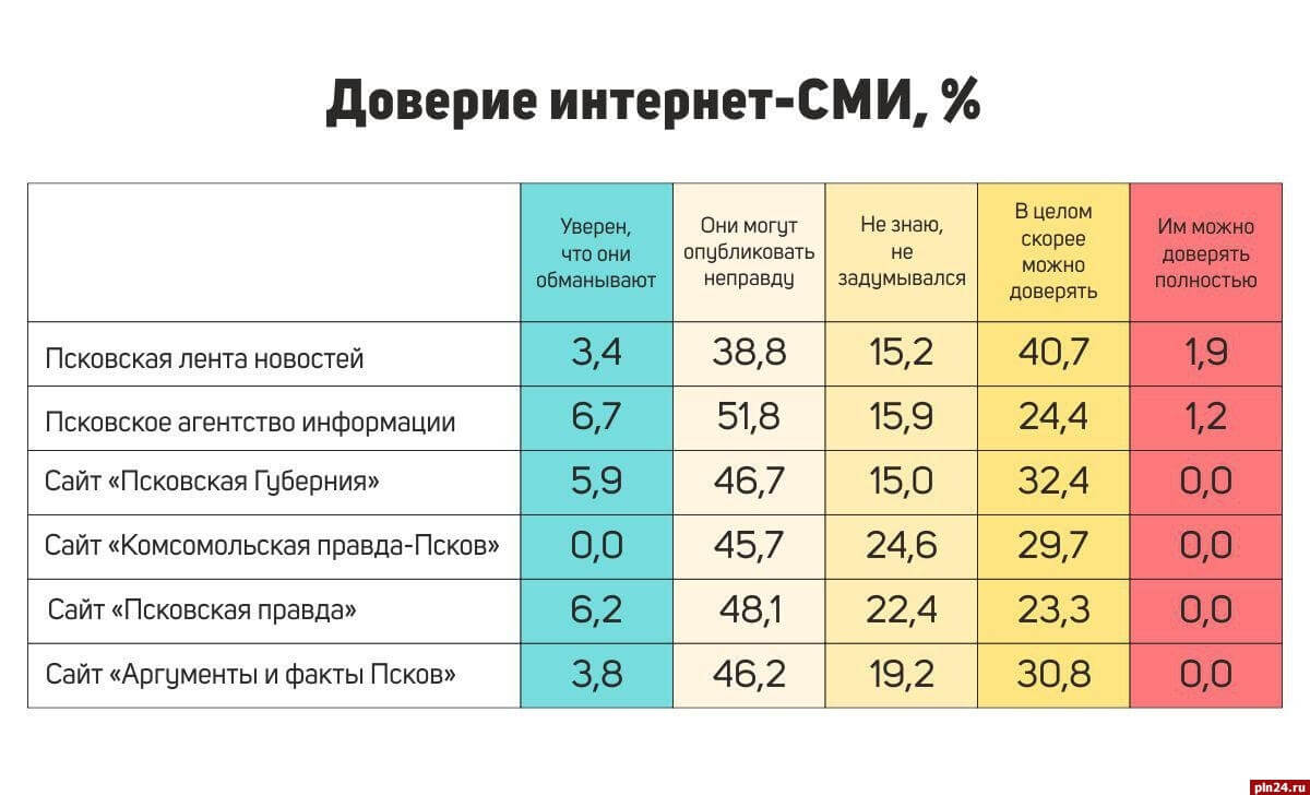 Пример исследования доверия СМИ