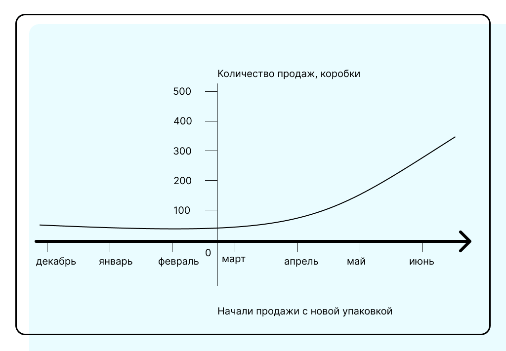 Факторный анализ в виде простого графика