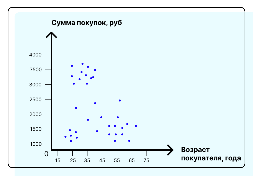 Кластерный анализ в виде диаграммы рассеяния