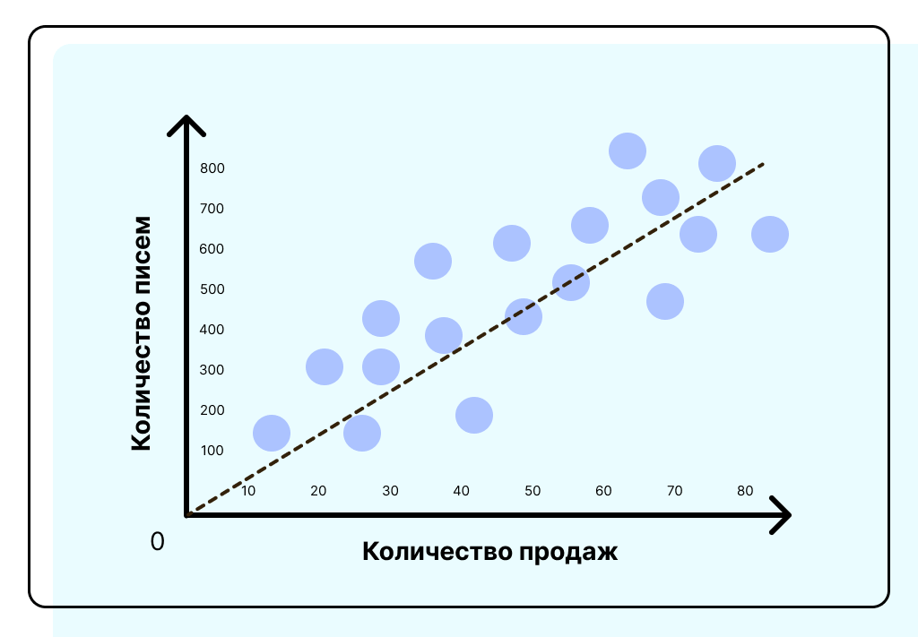 Регрессионный анализ на графике