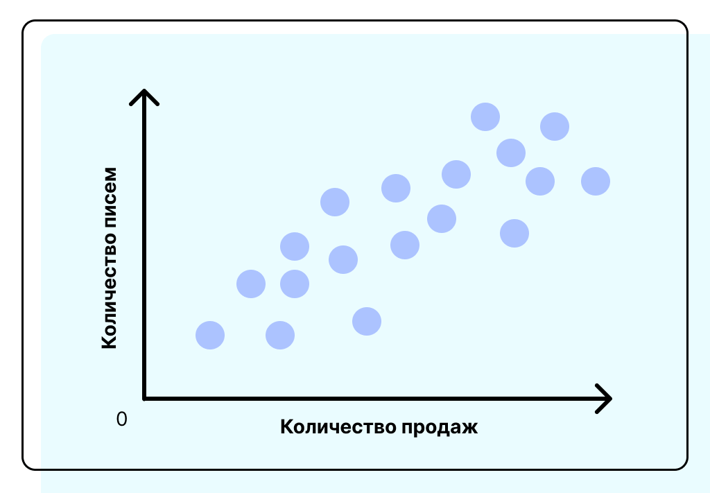 Диаграмма рассеяния