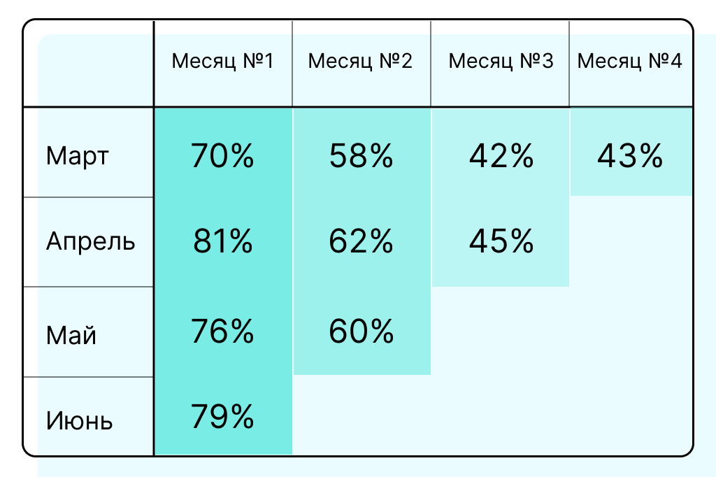 Когортный анализ на схеме