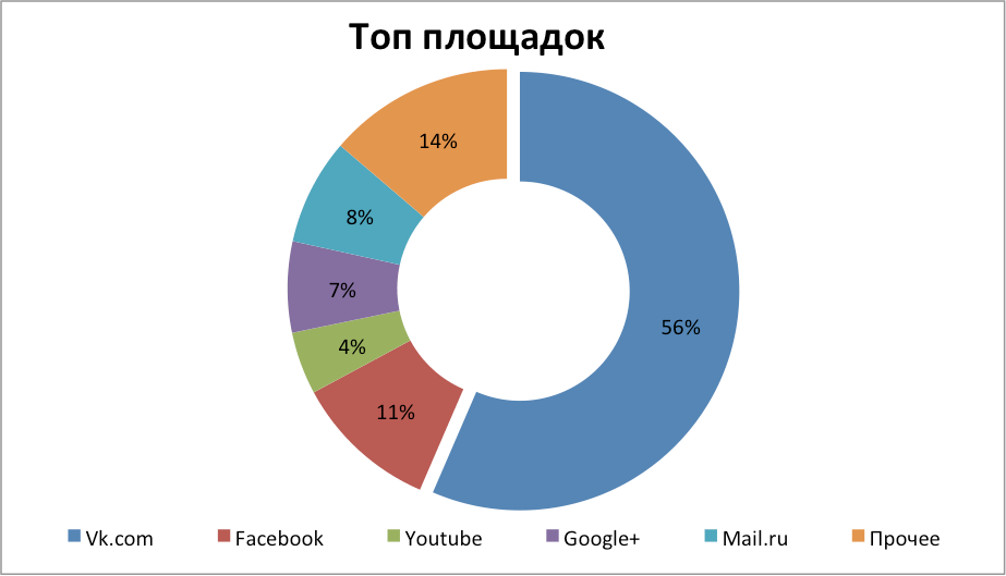 Результаты исследования упоминаний бренда LG в разных соцсетях