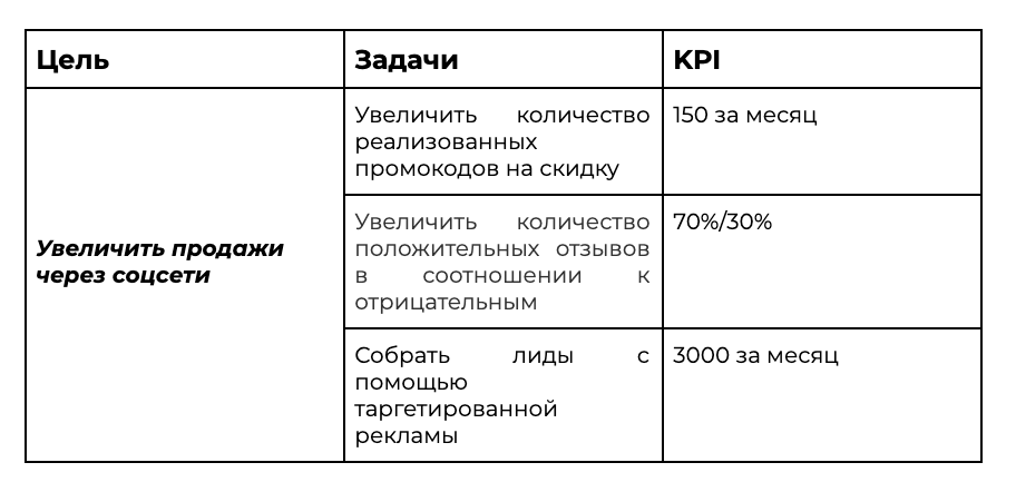 Пример целей и задач в SMM-стратегии