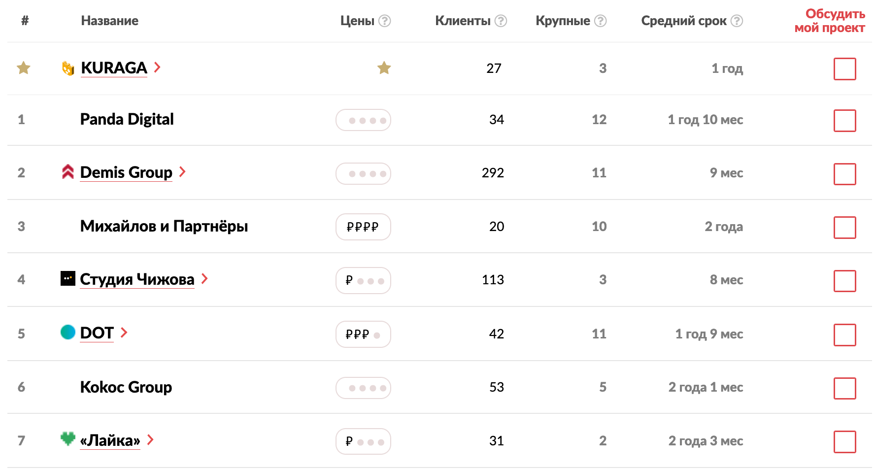 Топ-7 SMM-агентств по версии Рейтинга Рунета 2023