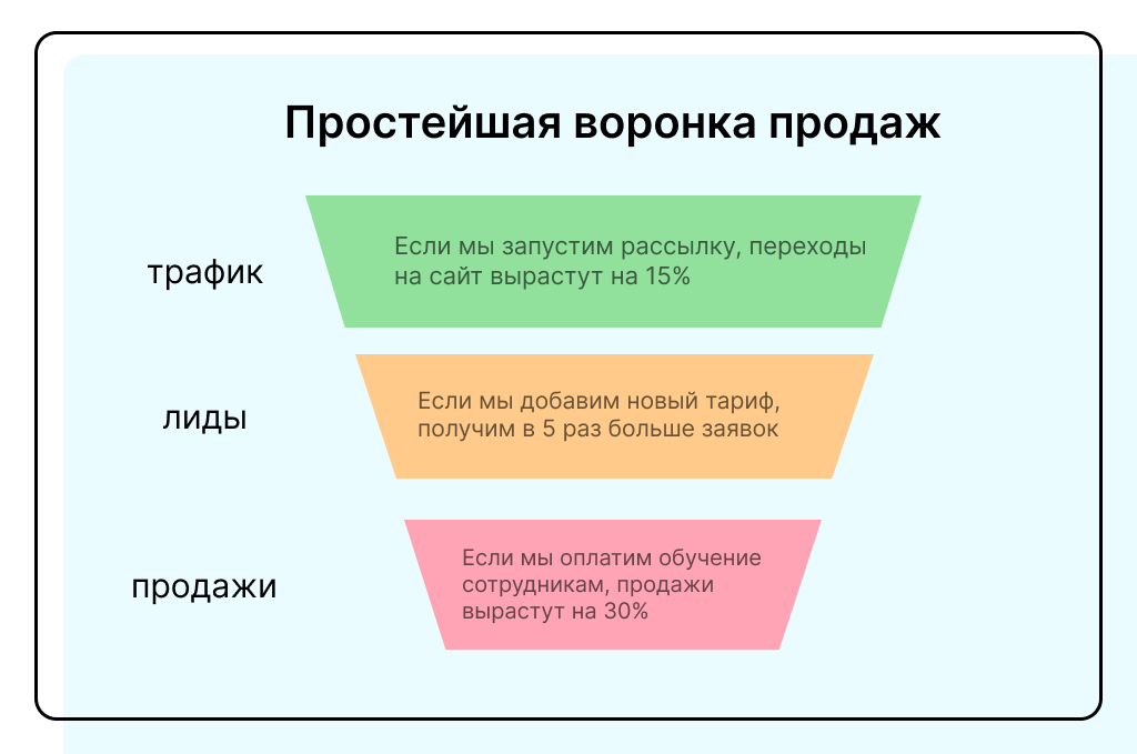 Воронка продаж