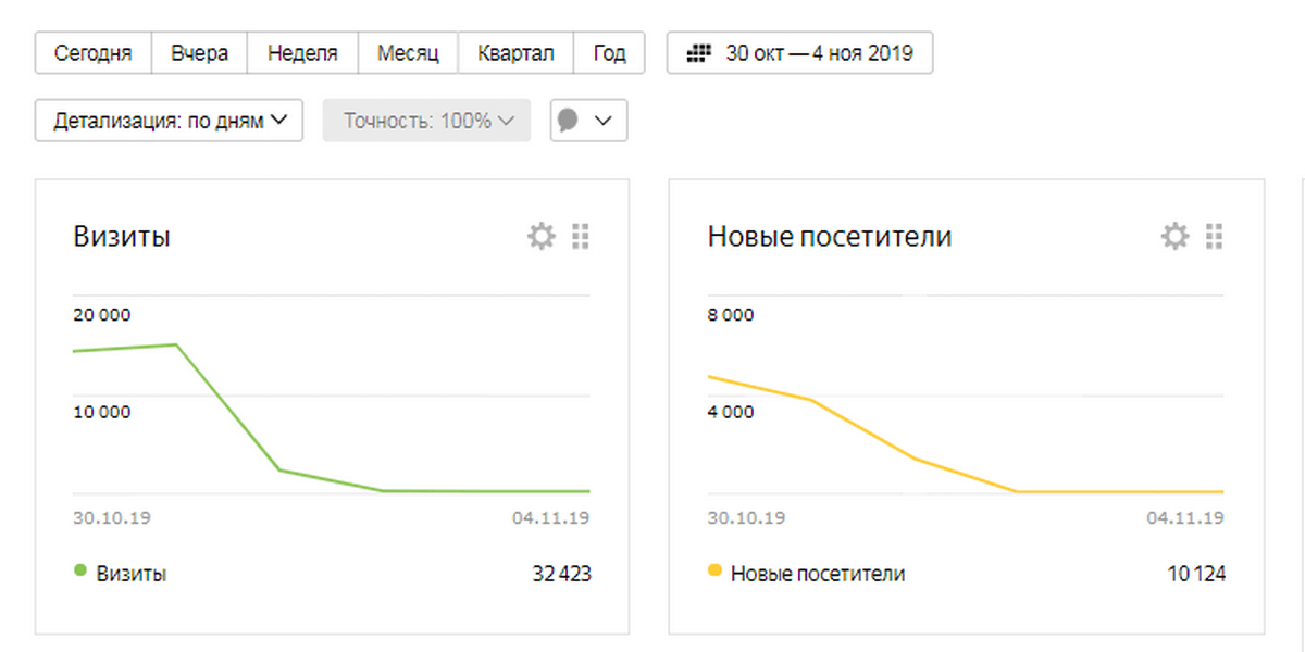 График посещений сайта в метрике «Яндекса»