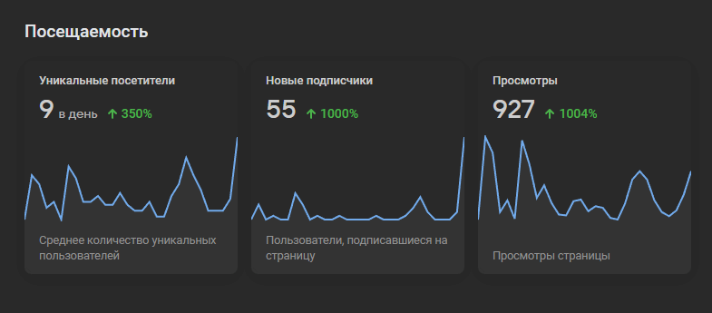 Пример статистики соцсети, которую может отслеживать SMM-менеджер