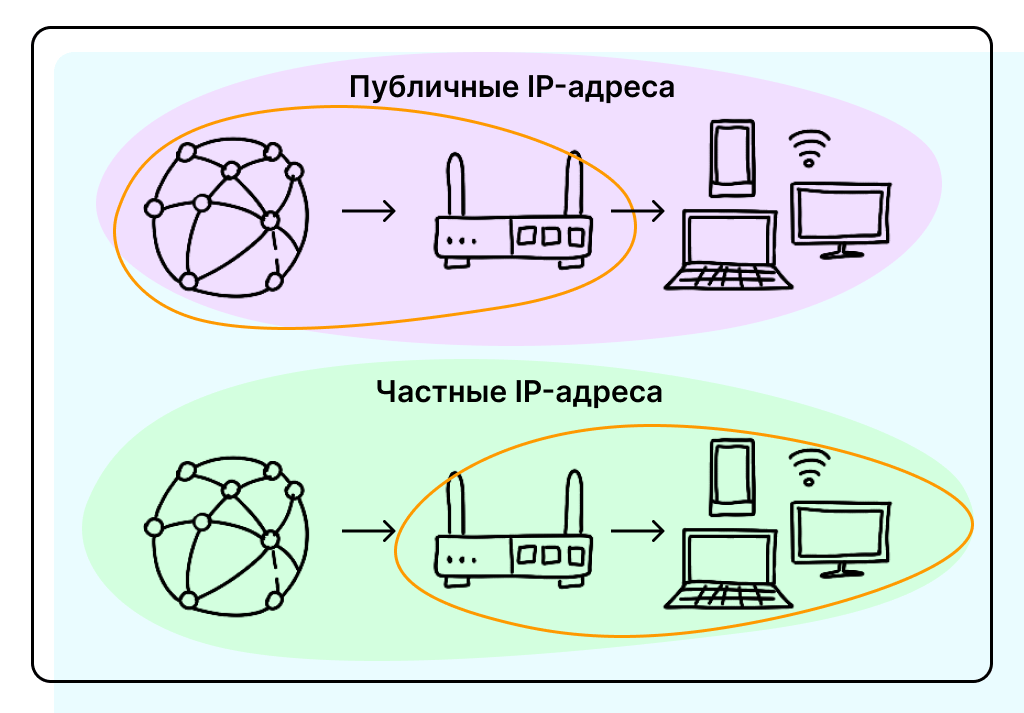 Публичные и частные IP-адреса