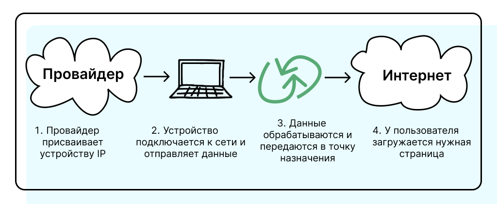 Как работает IP-адрес