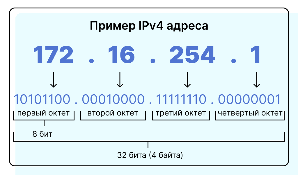 пример IP-адреса