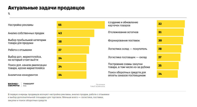 Диаграмма с актуальными задачами продавцов