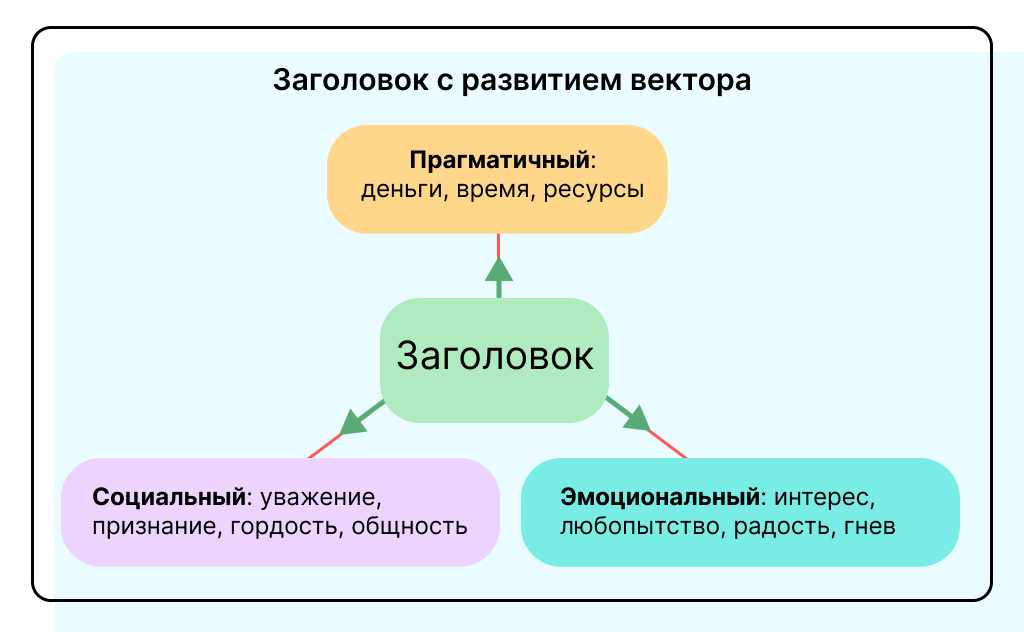 Развитие вектора