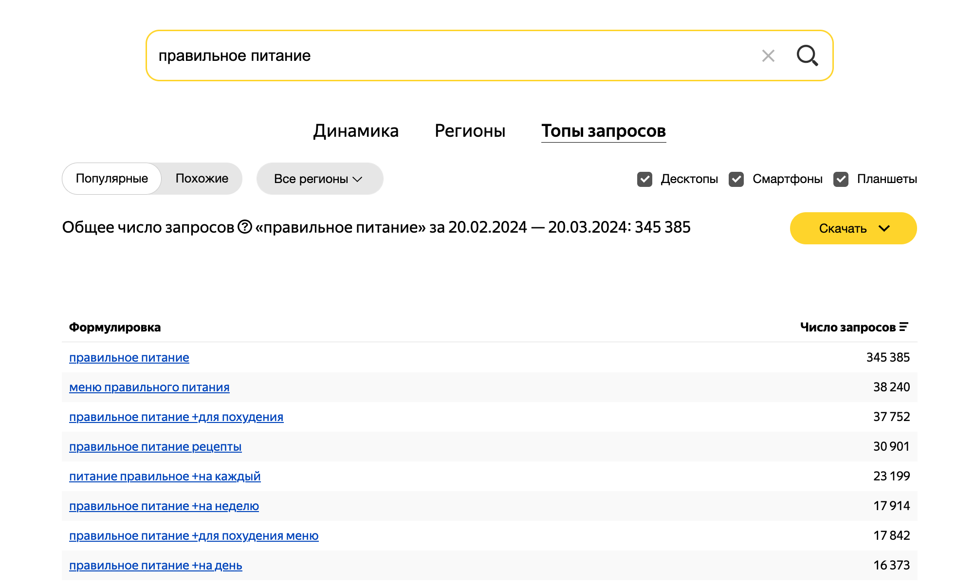 Фрагмент результатов «Яндекс.Вордстата» для запроса «правильное питание»