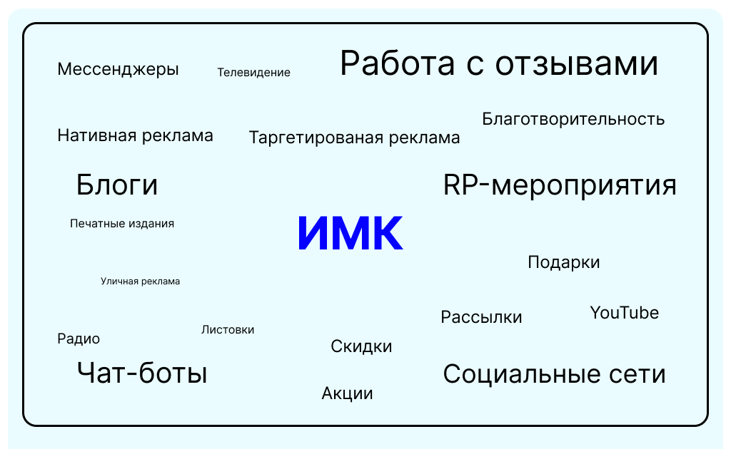 Облако потенциальных каналов связи с аудиторией бренда