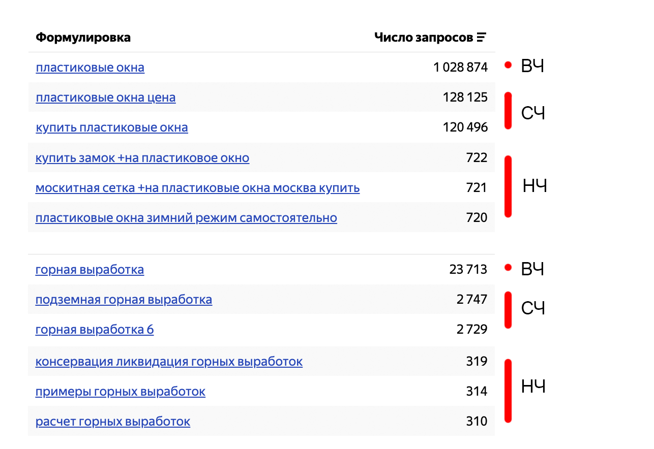 Формулировки в «Яндекс Вордстате»