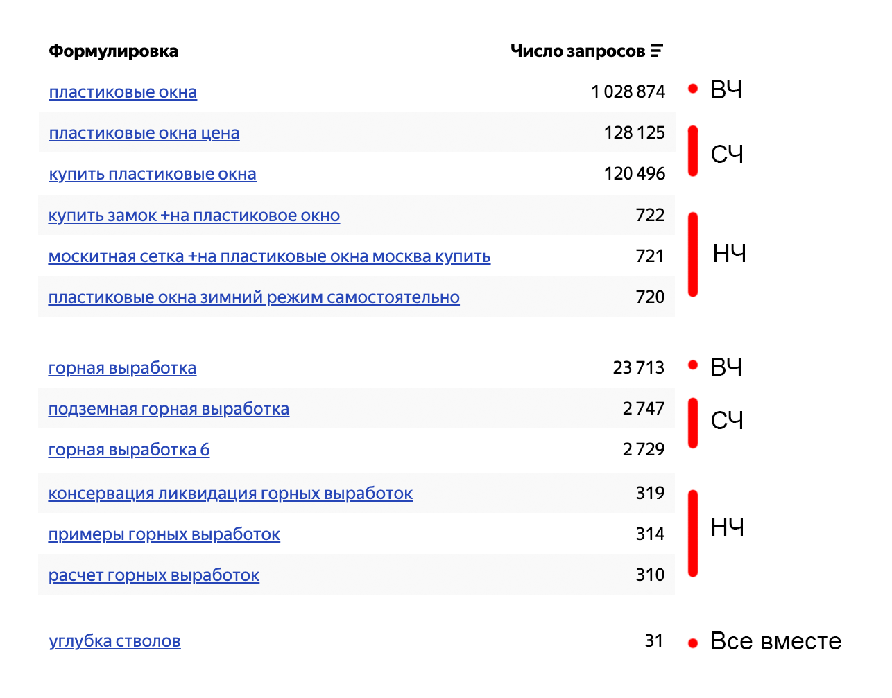 Транзакционные запросы в «Яндекс Вордстате»